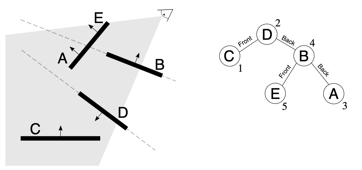 Binary Space Partitioning in Doom