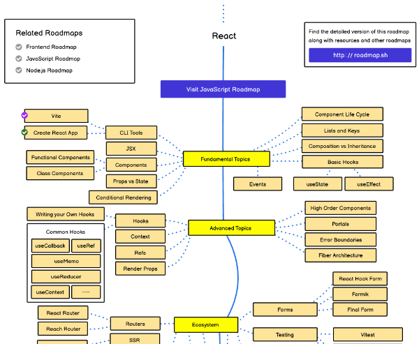React Developer Roadmap