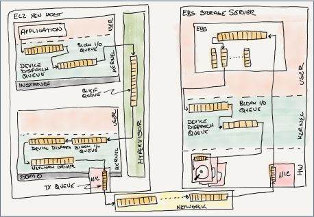 Continuous reinvention: A brief history of block storage at AWS