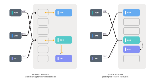 F14 - Facebook's memory-efficient hash tables