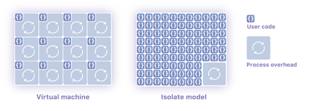 Cloud Computing without Containers