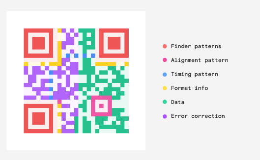 How QRCode works 🤯