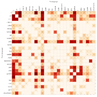 Why we moved from language X to language Y