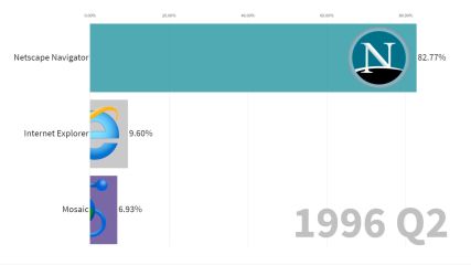 Usage Share of Internet Browsers from 1996