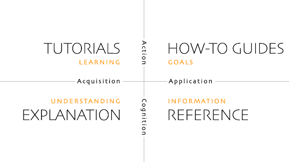 A Framework for Better Documentation